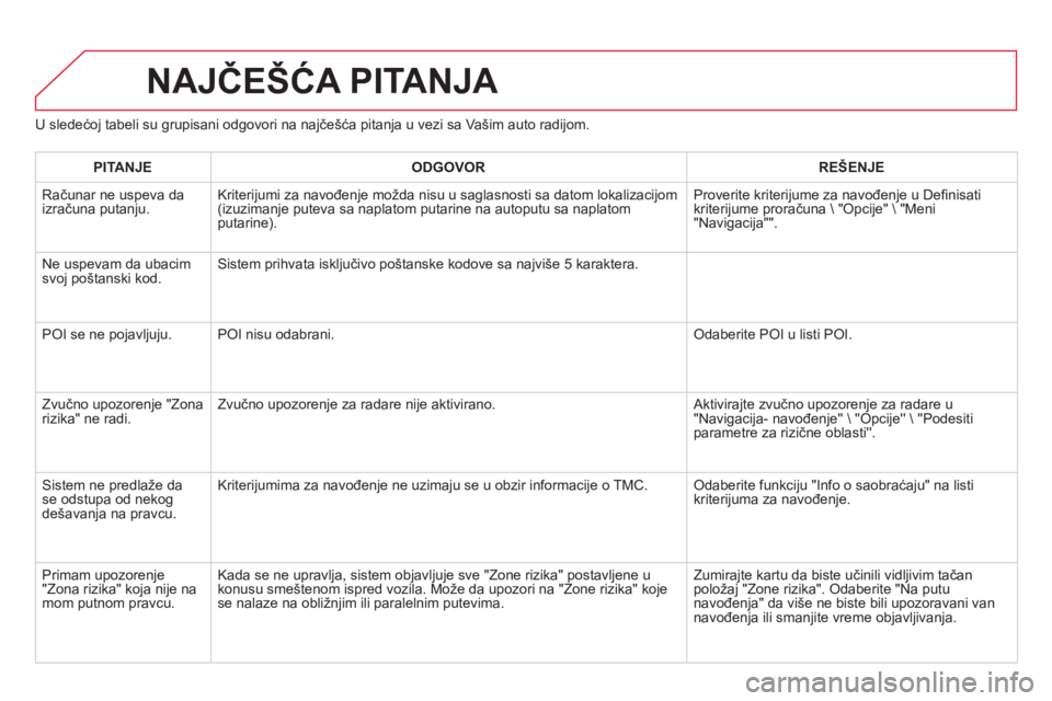 CITROEN DS3 2014  Priručnik (in Serbian) U sledećoj tabeli su grupisani odgovori na najčešća pitanja u vezi sa Vašim auto radijom.
NAJČEŠĆA PITANJA 
PITANJEODGOVOR REŠENJE
  Ra
čunar ne uspeva da 
izračuna putanju.Kriterijumi za n