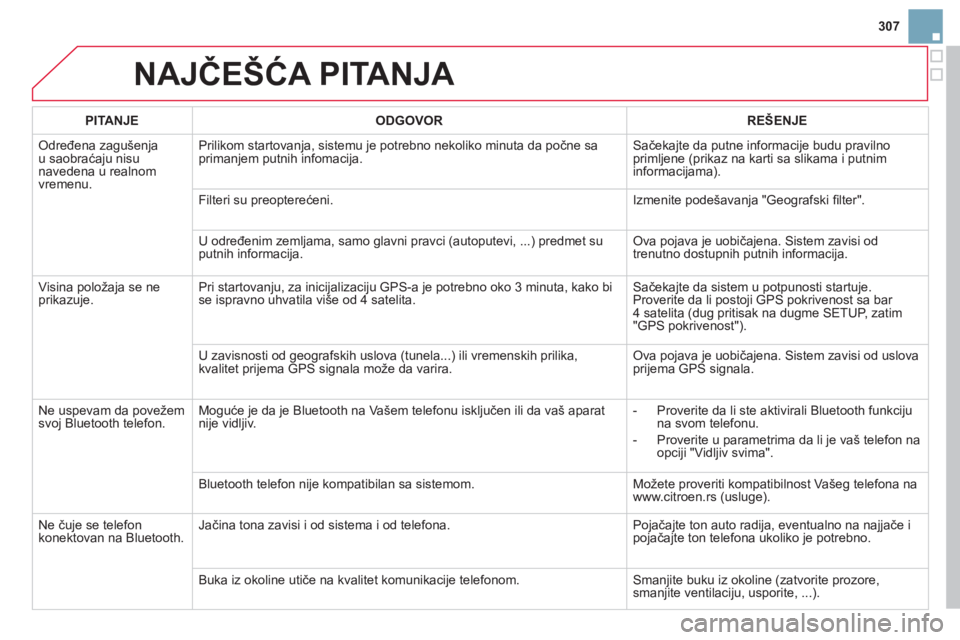 CITROEN DS3 2014  Priručnik (in Serbian) 307
NAJČEŠĆA PITANJA 
PITANJEODGOVOR REŠENJE
 
Određena zagušenja
u saobraćaju nisu navedena u realnom 
vremenu.Prilikom startovan
ja, sistemu je potrebno nekoliko minuta da počne sa
primanjem