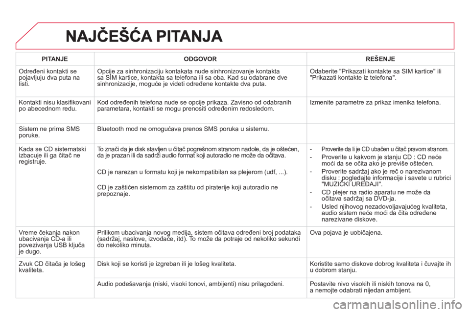 CITROEN DS3 2014  Priručnik (in Serbian) PITANJEODGOVOR REŠENJE
 
Određeni kontakti se pojavljuju dva puta na
listi. Opci
je za sinhronizaciju kontakata nude sinhronizovanje kontakta
sa SIM kartice, kontakta sa telefona ili sa oba. Kad su 