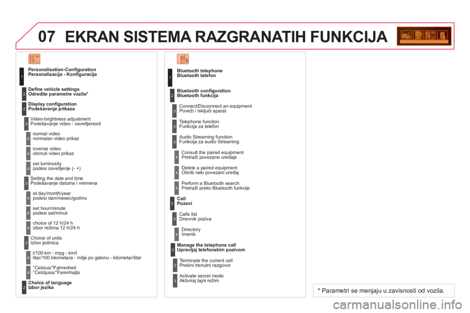CITROEN DS3 2014 Priručnik (in Serbian) 07EKRAN SISTEMA RAZGRANATIH FUNKCIJA
Bluetooth telephoneBluetooth telefon
Connect/Disconnect an equipment Poveži / isključi aparat
Consult the paired equipment Pretraži povezane uređaje CITROEN DS3 2014 Priručnik (in Serbian) 07EKRAN SISTEMA RAZGRANATIH FUNKCIJA
Bluetooth telephoneBluetooth telefon
Connect/Disconnect an equipment Poveži / isključi aparat
Consult the paired equipment Pretraži povezane uređaje