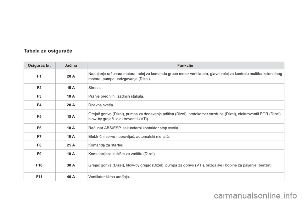 CITROEN DS3 2013  Priručnik (in Serbian) Tabela za osigurače 
Osigurač br.JačinaFunkcije
F120 A 
Napajanje računara motora, relej za komandu grupe motor-ventilatora, glavni relej za kontrolu multifunkcionalnogmotora, pumpa ubrizgavanja (