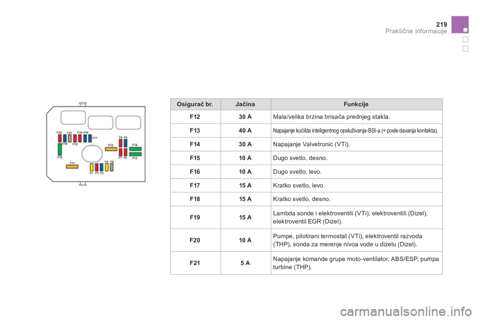 CITROEN DS3 2013  Priručnik (in Serbian) 219Praktične informacije
Osigurač br.JačinaFunkcije
F1230 AMala/velika brzina brisača prednjeg stakla. 
F1
340 ANapajanje kućišta inteligentnog opsluživanja-BSI-a (+ posle davanja kontakta). 
F