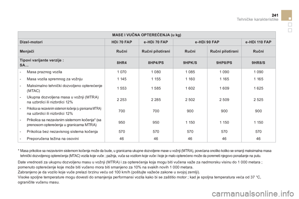 CITROEN DS3 2013  Priručnik (in Serbian) Tehničke karakteristike
MASE I VUČNA OPTEREĆENJA (u kg)
Dizel-motoriHDi 70FA Pe-HDi 70 FAPe-HDi 90 FAPe-HDi 110 FAP
MenjačiRučniRučni pilotiraniRučniRučni pilotiraniRučni
Tipovi varijante ver