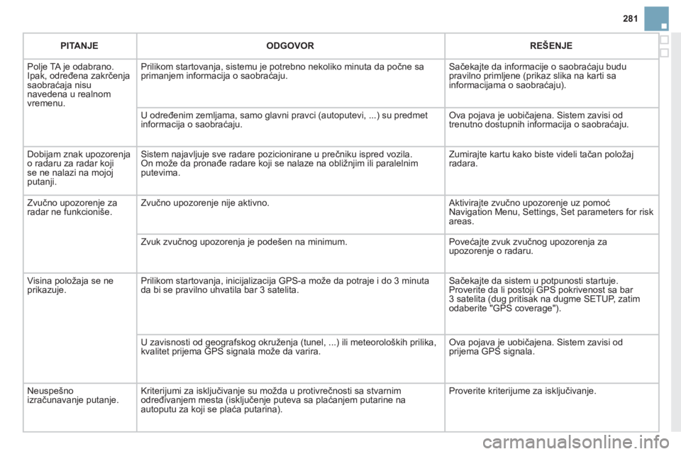 CITROEN DS3 2013  Priručnik (in Serbian) 281
PITANJEODGOVOR REŠENJE
  Pol
je TA je odabrano. 
Ipak, određena zakrčenja saobraćaja nisunavedena u realnom 
vremenu.Prilikom startovan
ja, sistemu je potrebno nekoliko minuta da počne sa
pri