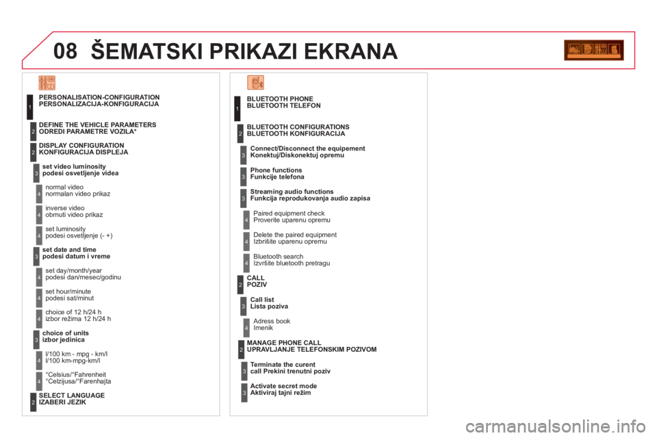 CITROEN DS3 2013  Priručnik (in Serbian) 08ŠEMATSKI PRIKAZI EKRANA
   
BLUETOOTH PHONE 
BLUETOOTH TELEFON
   
Connect/Disconnect the e
quipement Konektuj/Diskonektuj opremu  
 
Paired equipment check  Proverite uparenu opremu    
BLUETOOTH 