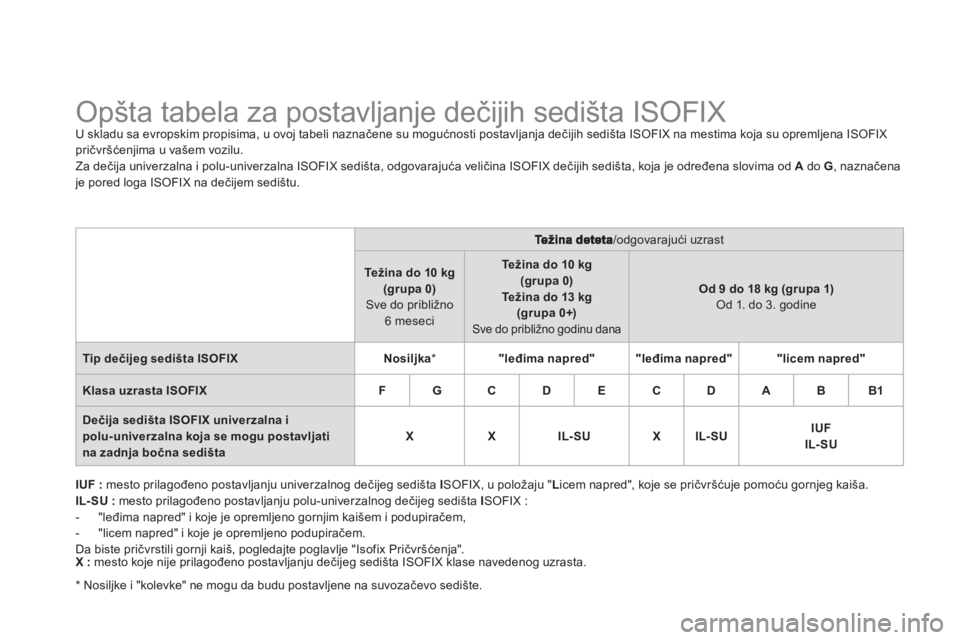 CITROEN DS3 2011  Priručnik (in Serbian)    
 
 
 
 
 
 
 
 
 
 
 
 
 
 
 
 
Opšta tabela za postavljanje dečijih sedišta ISOFIX U skladu sa evropskim propisima, u ovoj tabeli naznačene su mogućnosti postavljanja dečijih sedišta ISOFI