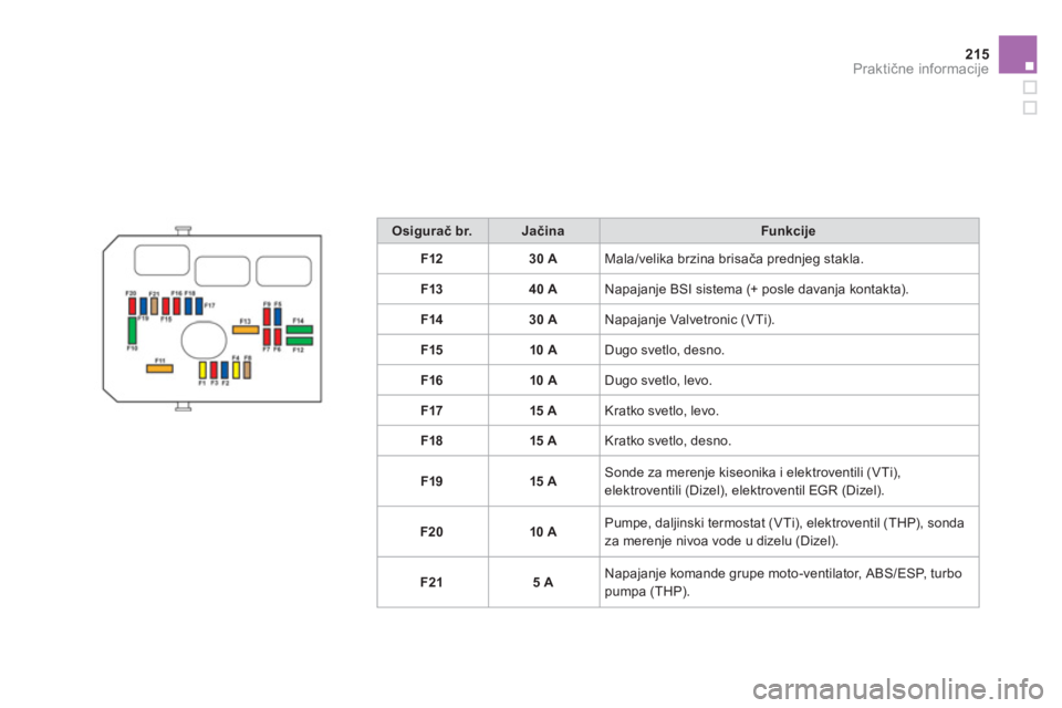 CITROEN DS3 2011  Priručnik (in Serbian) 215
Praktične informacije
Osigurač br.JačinaFunkcije
F1230 AMala/velika brzina brisača prednjeg stakla. 
F1
340 ANapajanje BSI sistema (+ posle davanja kontakta).
F1
430 ANapajanje Valvetronic (VT