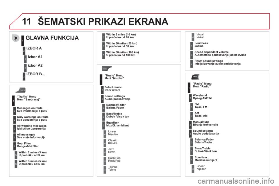 CITROEN DS3 2011 Priručnik (in Serbian) 11
RADIO
CITROEN DS3 2011 Priručnik (in Serbian) 11
RADIO