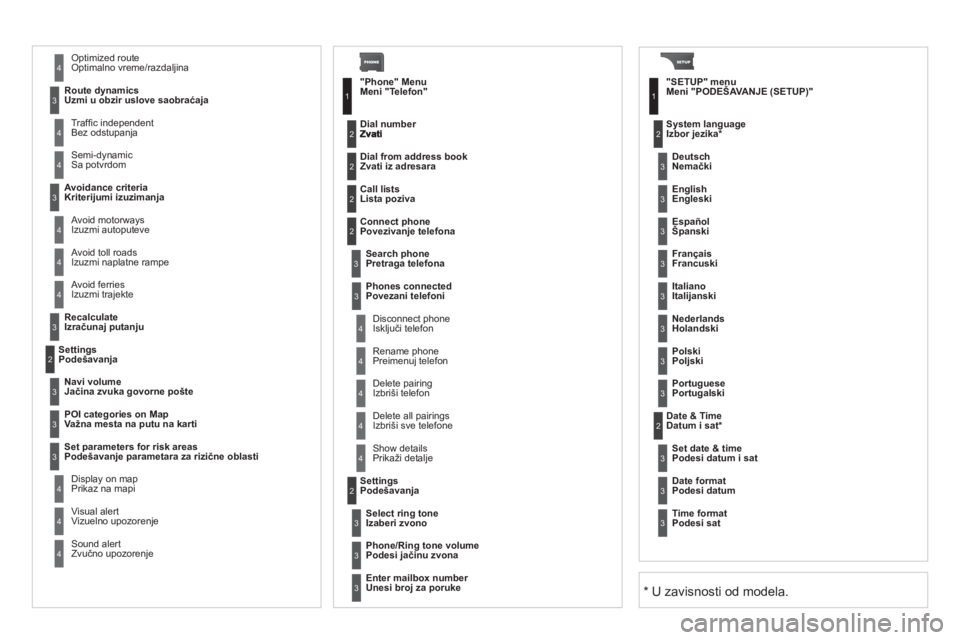 CITROEN DS3 2011  Priručnik (in Serbian)   Izuzmi trajekte 
Izračuna
j putanju
   
Podešavan
ja
Jačina zvuka 
govorne pošte  
Važna mesta na putu na karti 
Podešavan
je parametara za rizične oblasti
  Prikaz na mapi 
  Vizuelno upozor