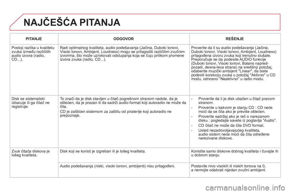CITROEN DS3 2011 Priručnik (in Serbian) NAJČEŠĆA PITANJA
PITANJEODGOVOR REŠENJE
Postoji razlika u kvalitetu
zvuka između različitih
audio izvora (radio, CD...). Radi optimalnog kvaliteta, audio pode CITROEN DS3 2011 Priručnik (in Serbian) NAJČEŠĆA PITANJA
PITANJEODGOVOR REŠENJE
Postoji razlika u kvalitetu
zvuka između različitih
audio izvora (radio, CD...). Radi optimalnog kvaliteta, audio pode