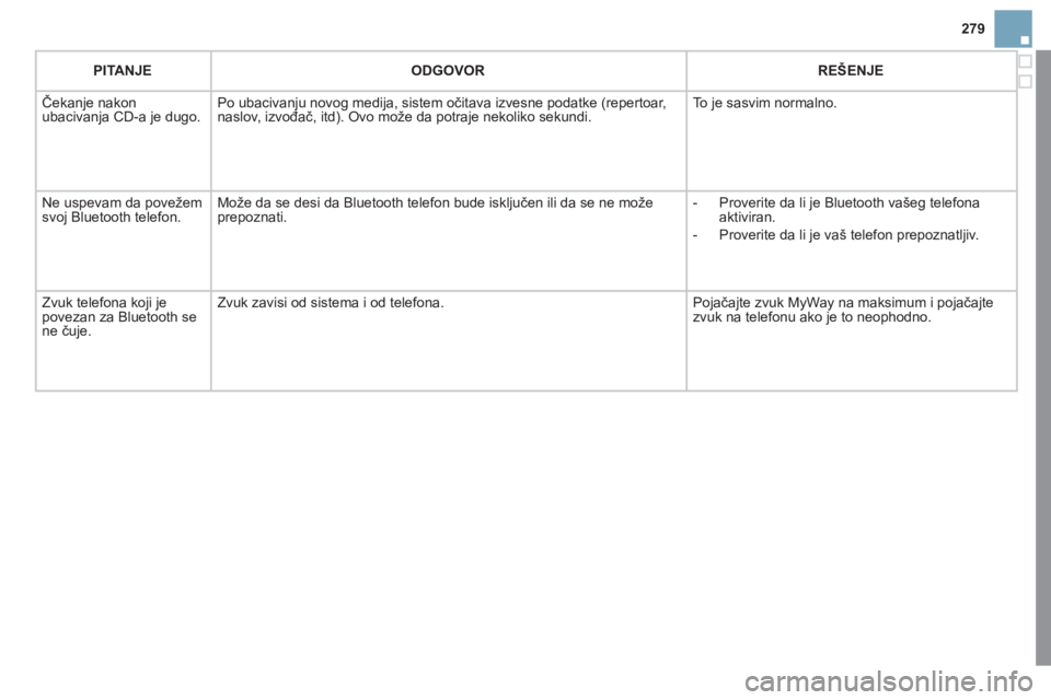 CITROEN DS3 2011  Priručnik (in Serbian) 279
PITANJEODGOVOR REŠENJE
  Čekanje nakon
ubacivan
ja CD-a je dugo. Po ubacivanju novog medija, sistem očitava izvesne podatke (repertoar,
naslov, izvođač, itd). Ovo može da potraje nekoliko se