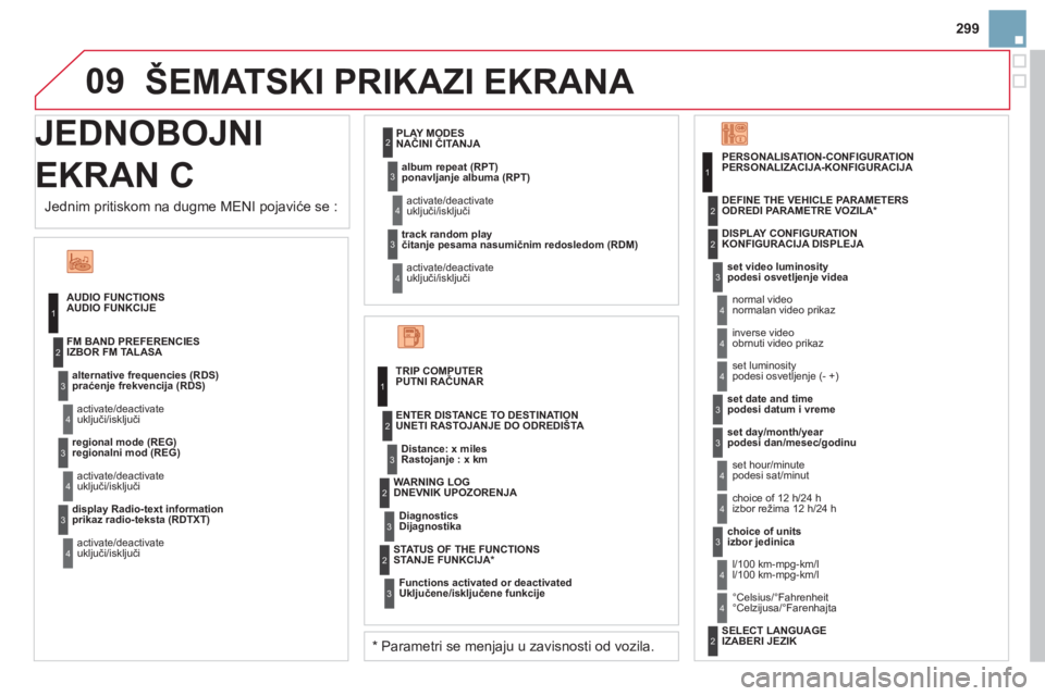 CITROEN DS3 2011  Priručnik (in Serbian) 09
299
JEDNOBOJNIJ
EKRAN C
  ŠEMATSKI PRIKAZI EKRANA 
AUDIO FUNCTIONSAUDIO FUNKCIJE 
alternative frequencies (RDS
)praćenje frekvencija (RDS)
activate/deactivateuključi/isključi  FM BAND PREFERENC