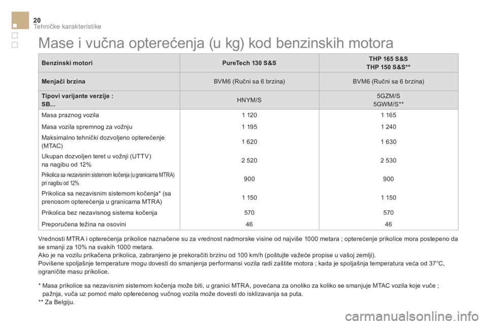 CITROEN DS3 CABRIO 2017 Priručnik (in Serbian) Tehničke karakteristike20
DS3-Cabrio_sr_Chap10_caracteristiques_ed02-2015
* Masa prikolice sa nezavisnim sistemom kočenja može biti, u granici MTR A, povećana za onoliko za koliko se smanjuje CITROEN DS3 CABRIO 2017 Priručnik (in Serbian) Tehničke karakteristike20
DS3-Cabrio_sr_Chap10_caracteristiques_ed02-2015
* Masa prikolice sa nezavisnim sistemom kočenja može biti, u granici MTR A, povećana za onoliko za koliko se smanjuje