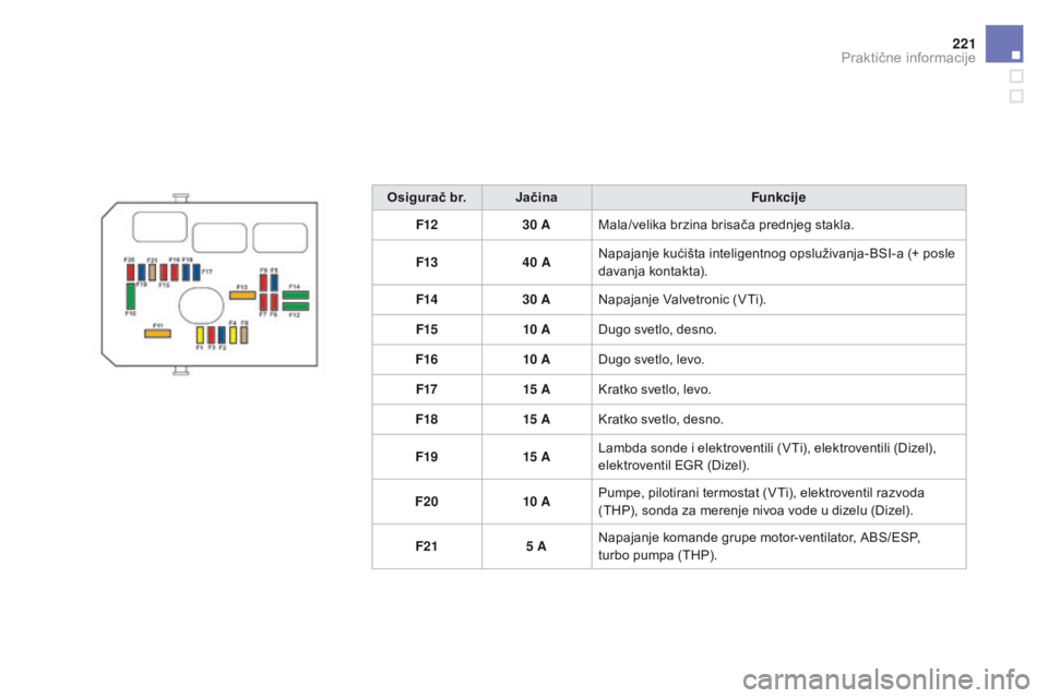 CITROEN DS3 CABRIO 2016  Priručnik (in Serbian) 221
DS3_sr_Chap08_info-pratiques_ed01-2015
osigurač br.jačina Funkcije
F12 30 AMala/velika brzina brisača prednjeg stakla.
F13 40 ANapajanje kućišta inteligentnog opsluživanja-BSI-a (+ posle 
da