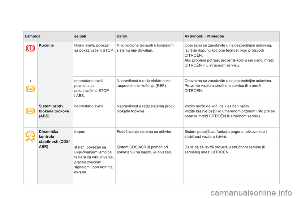CITROEN DS3 CABRIO 2016  Priručnik (in Serbian) DS3_sr_Chap01_controle-de-marche_ed01-2015
kočenjefiksno svetli, povezan 
sa pokazivačem STOP. Nivo kočione tečnosti u kočionom 
sistemu nije dovoljan. Obavezno se zaustavite u najbezbednijim usl