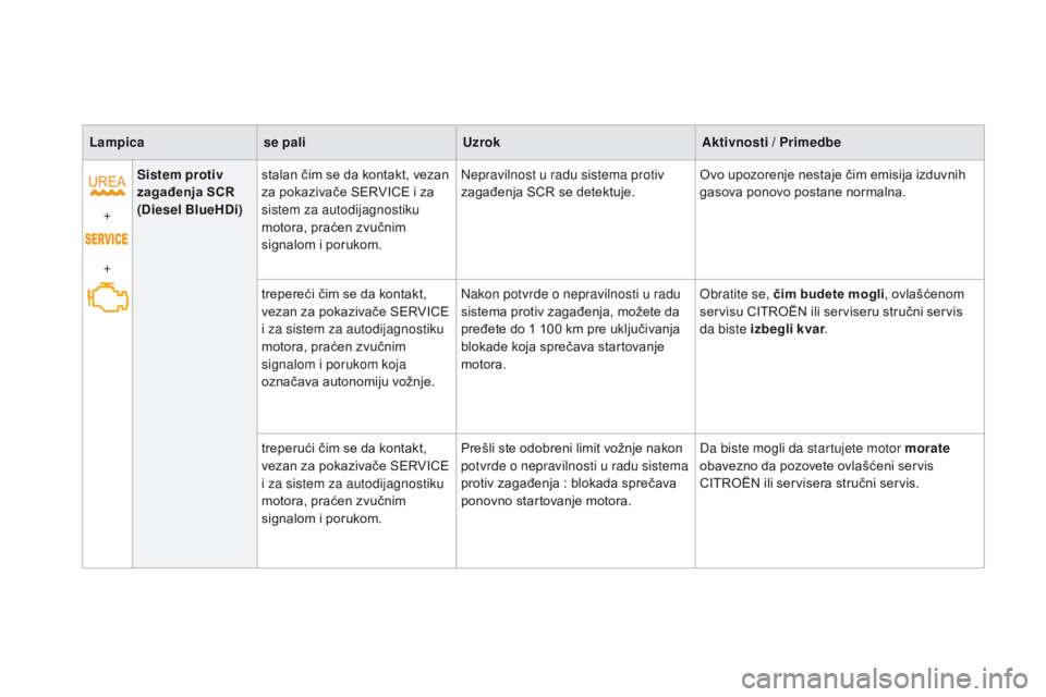 CITROEN DS3 CABRIO 2016  Priručnik (in Serbian) DS3_sr_Chap01_controle-de-marche_ed01-2015
Lampicase pali Uzrok Aktivnosti / Primedbe
+
+ Sistem protiv 
zagađenja SCR
(Diesel BlueHDi)
stalan čim se da kontakt, vezan 
za pokazivače SERVICE i za 
