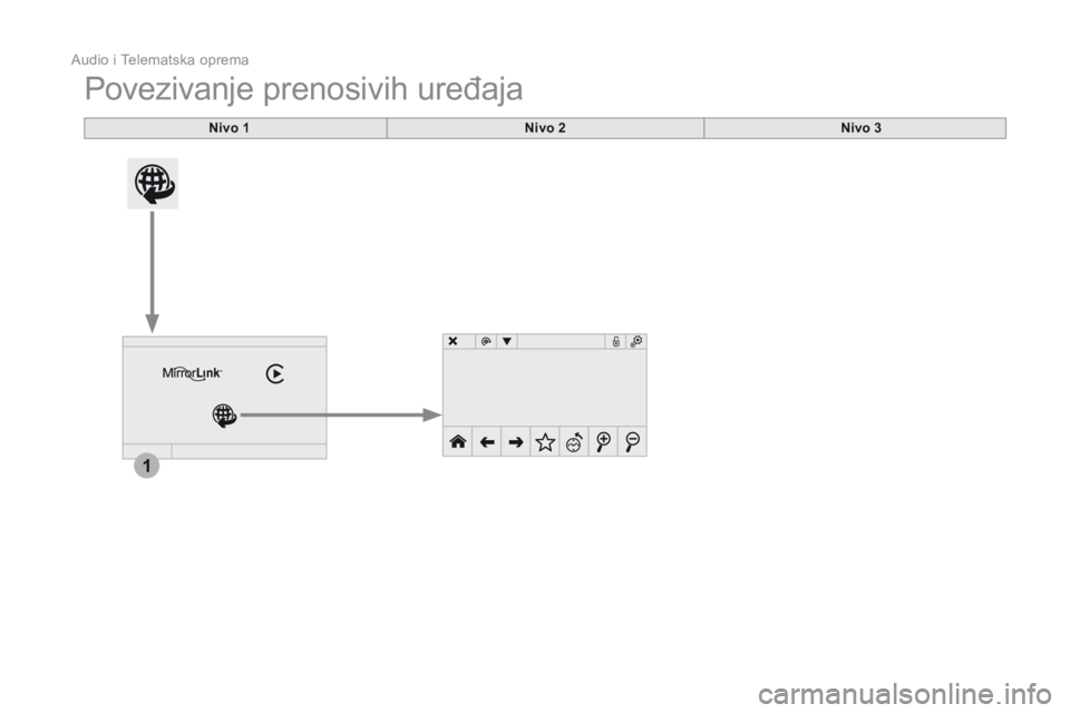 CITROEN DS3 CABRIO 2016  Priručnik (in Serbian) 1
 Audio i Telematska oprema 
Additif-2_sr_web_DS3_SMEGplus_Services_connectes_ed01-2015
 Povezivanje prenosivih uređaja 
Nivo 1Nivo 2Nivo 3 