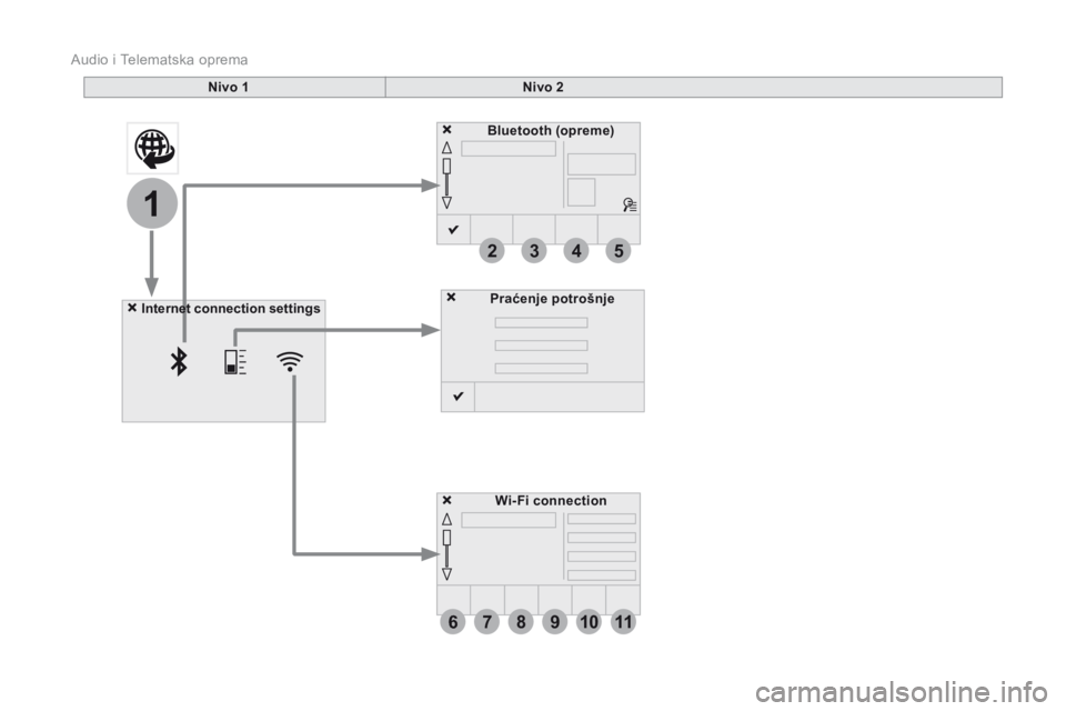 CITROEN DS3 CABRIO 2016  Priručnik (in Serbian) 6
2
7
3
8
4
9
5
1011
1
 Audio i Telematska oprema 
Additif-2_sr_web_DS3_SMEGplus_Services_connectes_ed01-2015
Nivo  1      Nivo  2   
Praćenje potrošnjeInternet connection settingsInternet connectio