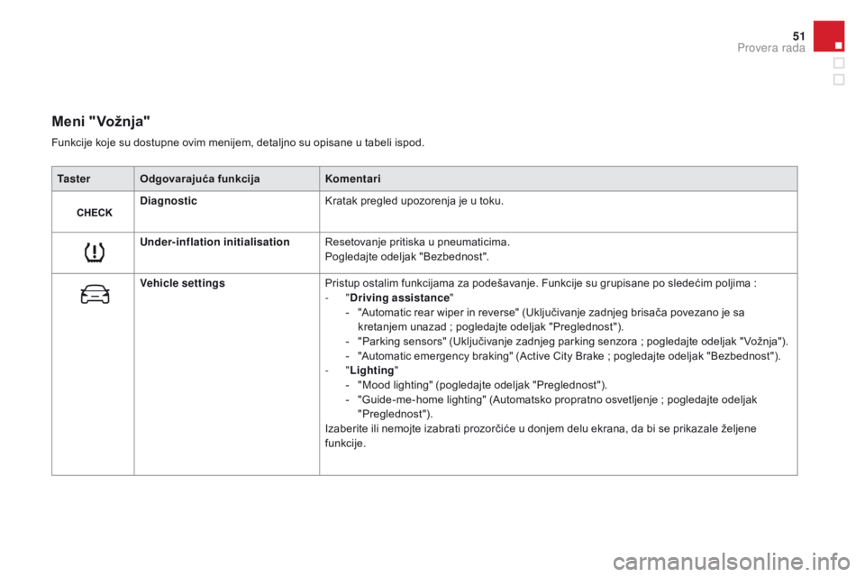 CITROEN DS3 CABRIO 2016  Priručnik (in Serbian) 51
DS3_sr_Chap01_controle-de-marche_ed01-2015
Meni "vožnja"
Ta s t e rodgovarajuća funkcija Komentari
Diagnostic Kratak pregled upozorenja je u toku.
Under-inflation initialisation Resetovan