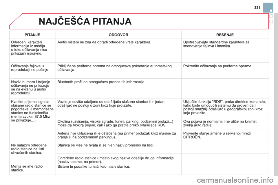 CITROEN DS3 CABRIO 2015 Priručnik (in Serbian) 331
ds3_sr_Chap13b_rT6-2-8_ed01-2014
najČEŠća PITanja
PITanjE ODGOVOR REŠE nj E
o
dređeni karakteri
informacija iz medija
u toku očitavanja nisu
prikazani ispravno.
a
udio sistem ne zna da CITROEN DS3 CABRIO 2015 Priručnik (in Serbian) 331
ds3_sr_Chap13b_rT6-2-8_ed01-2014
najČEŠća PITanja
PITanjE ODGOVOR REŠE nj E
o
dređeni karakteri
informacija iz medija
u toku očitavanja nisu
prikazani ispravno.
a
udio sistem ne zna da