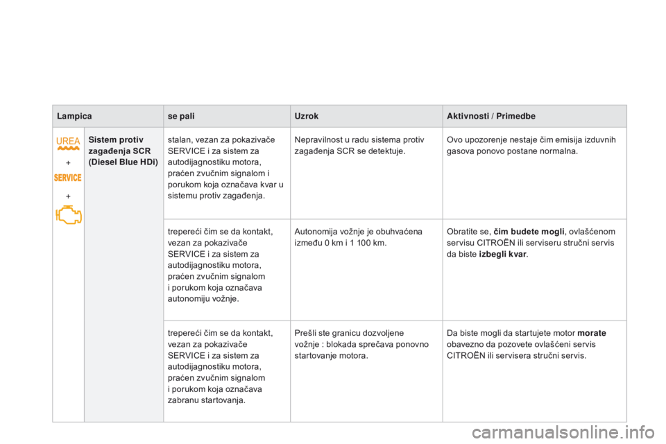 CITROEN DS3 CABRIO 2015  Priručnik (in Serbian) ds3_sr_Chap01_controle-de-marche_ed01-2014
Lampica se pali Uzrok Aktivnosti / Primedbe
+
+ Sistem protiv 
zagađenja
	 SCR
(Diesel Blue HDi) stalan, vezan za pokazivače 
s

er
ViCe
  i za sistem za 
