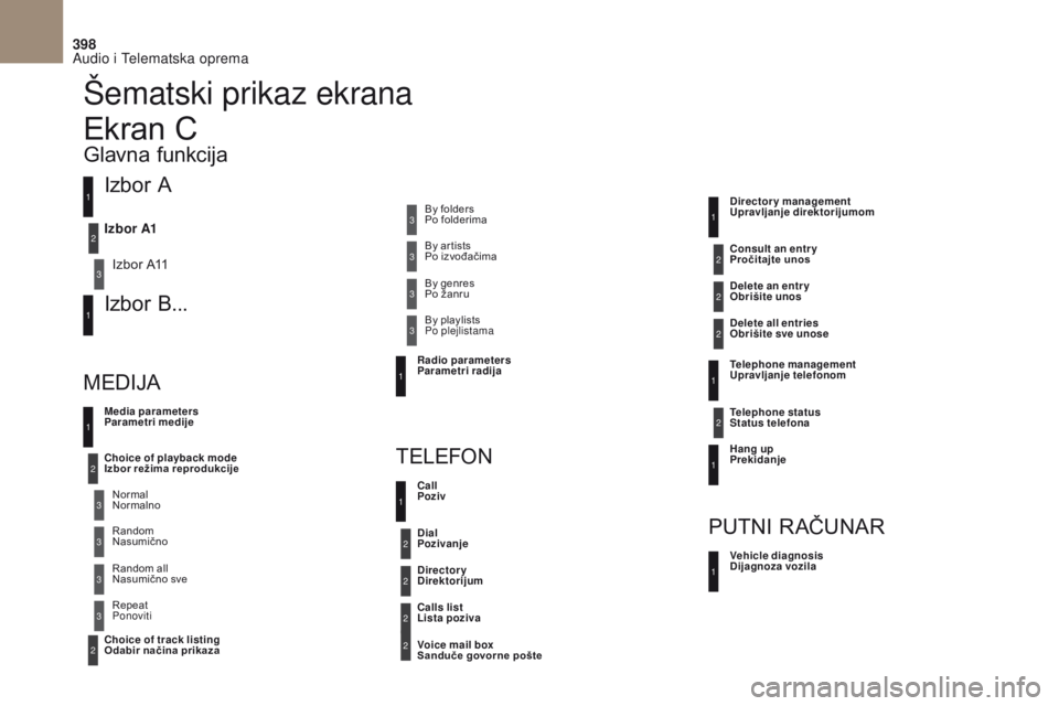 CITROEN DS4 2017 Priručnik (in Serbian) 398
DS4_sr_Chap10c_RD5_ed01-2016
Šematski prikaz ekrana
Izbor A
Izbor A11
Izbor B...
Media parameters
Parametri medije
MEDIJATELEFON
Choice of playback mode
Izbor režima reprodukcije
Choice of tr CITROEN DS4 2017 Priručnik (in Serbian) 398
DS4_sr_Chap10c_RD5_ed01-2016
Šematski prikaz ekrana
Izbor A
Izbor A11
Izbor B...
Media parameters
Parametri medije
MEDIJATELEFON
Choice of playback mode
Izbor režima reprodukcije
Choice of tr