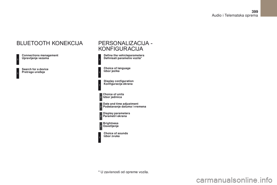 CITROEN DS4 2017  Priručnik (in Serbian) 399
DS4_sr_Chap10c_RD5_ed01-2016
Search for a device 
Pretraga uređaja Connections management 
Upravljanje vezama
BLUETOOTH KONEKCIJA
Define the vehicleparameters
Definisati parametre vozila*
Choice 