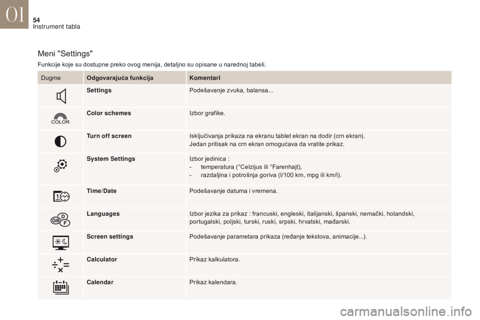 CITROEN DS4 2017  Priručnik (in Serbian) 54
DS4_sr_Chap01_instruments-de-bord_ed01-2016
Meni "Settings"
Funkcije koje su dostupne preko ovog menija, detaljno su opisane u narednoj tabeli.Dugme Odgovarajuća funkcija Komentari
Setting