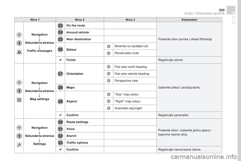 CITROEN DS4 2016  Priručnik (in Serbian) 1
1
1
23
24
25
26
27
28
29
30
31
32
33
333
DS4_sr_Chap12c_SMEGplus_ed03-2015
nivo 1nivo 2ni vo 3Komentari
na

vigation
Sekundarna stranica
Traffic messages
on t
 he route
Podesite izbor poruka i oblas
