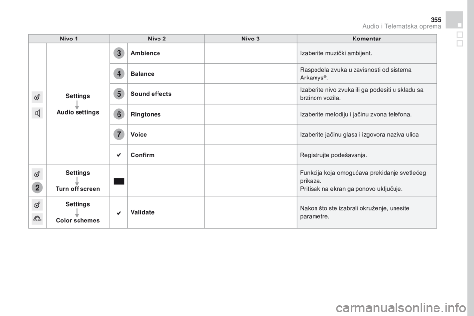CITROEN DS4 2016 Priručnik (in Serbian) 2
3
4
5
6
7
355
DS4_sr_Chap12c_SMEGplus_ed03-2015
nivo 1nivo 2ni vo 3Komentar
Settings
Audio settings
am
bience Izaberite muzički ambijent.
Balance Raspodela zvuka u zavisnosti od sistema
Arkamys
CITROEN DS4 2016 Priručnik (in Serbian) 2
3
4
5
6
7
355
DS4_sr_Chap12c_SMEGplus_ed03-2015
nivo 1nivo 2ni vo 3Komentar
Settings
Audio settings
am
bience Izaberite muzički ambijent.
Balance Raspodela zvuka u zavisnosti od sistema
Arkamys