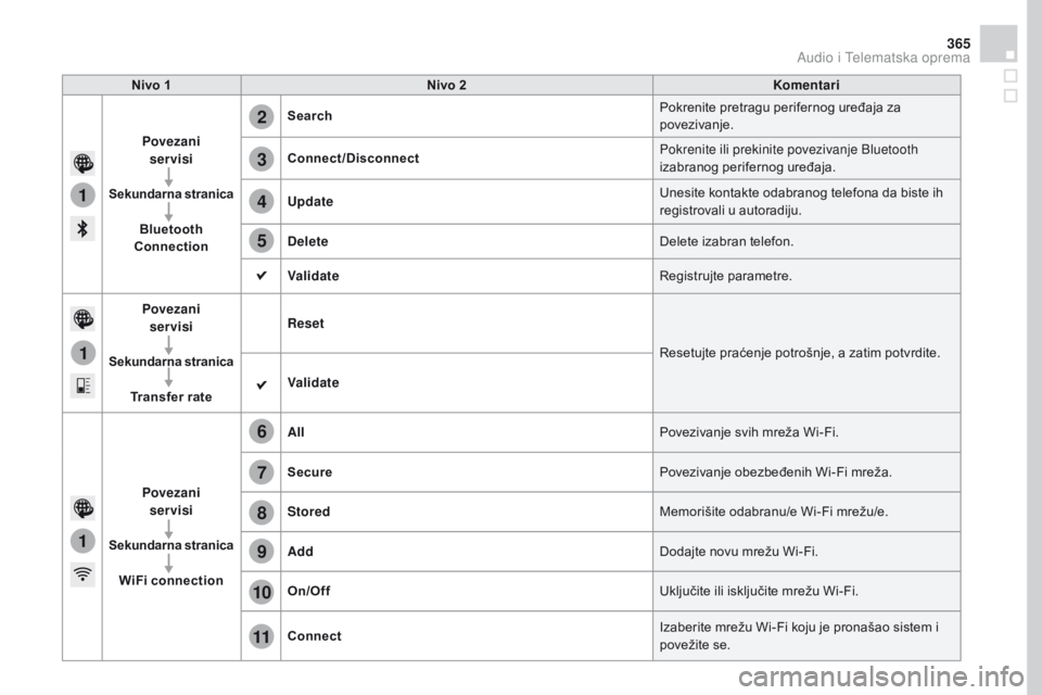 CITROEN DS4 2016 Priručnik (in Serbian) 1
1
1
2
3
4
5
6
7
8
9
10
11
365
DS4_sr_Chap12c_SMEGplus_ed03-2015
nivo 1nivo 2 Komentari
Povezani servisi
Sekundarna stranica
Bluetooth
Connection Search
Pokrenite pretragu perifernog uređaja za
CITROEN DS4 2016 Priručnik (in Serbian) 1
1
1
2
3
4
5
6
7
8
9
10
11
365
DS4_sr_Chap12c_SMEGplus_ed03-2015
nivo 1nivo 2 Komentari
Povezani servisi
Sekundarna stranica
Bluetooth
Connection Search
Pokrenite pretragu perifernog uređaja za