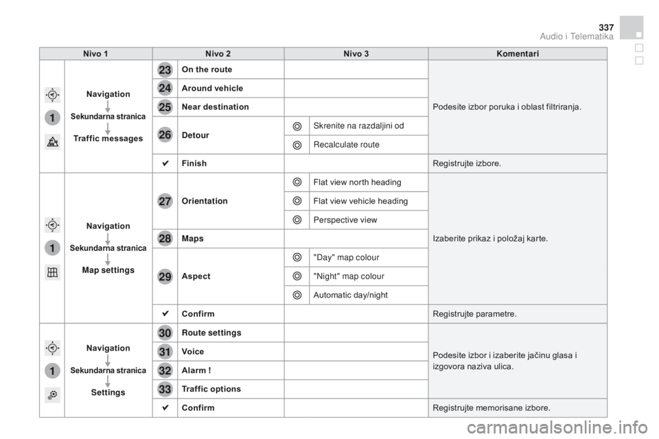 CITROEN DS4 2015  Priručnik (in Serbian) 1
1
1
23
24
25
26
27
28
29
30
31
32
33
337
DS4_sr_Chap12c_SMEGplus_ed02-2015
nivo 1nivo 2ni vo 3Komentari
na

vigation
Sekundarna stranica
Traffic messages
on t
 he route
Podesite izbor poruka i oblas