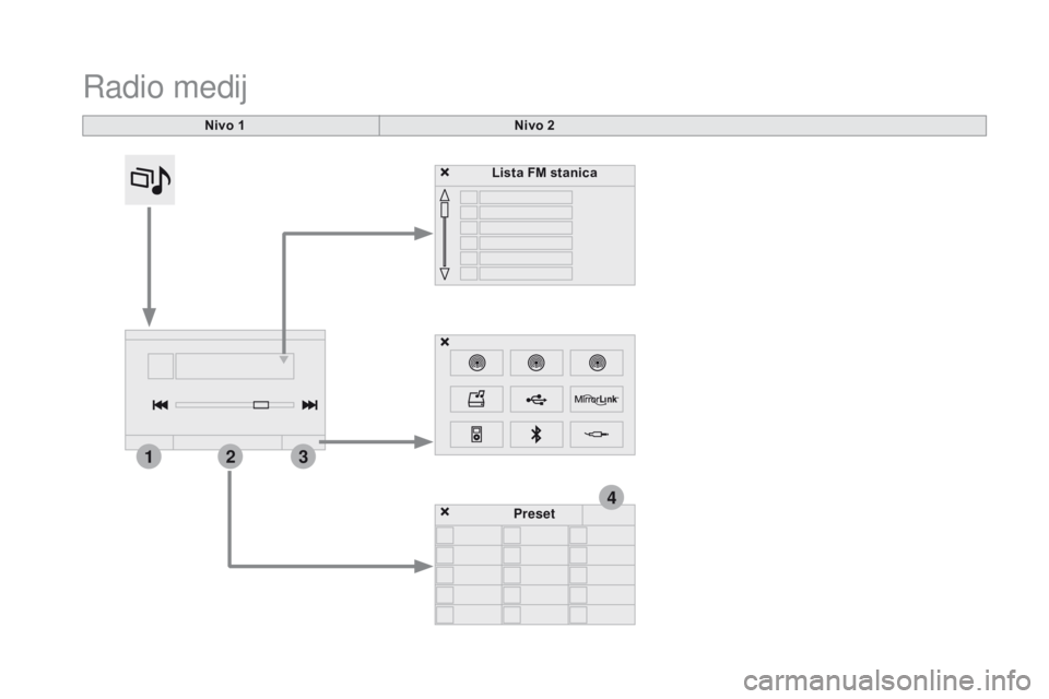 CITROEN DS4 2015  Priručnik (in Serbian) 4
213
DS4_sr_Chap12c_SMEGplus_ed02-2015
Radio medij
nivo 1nivo 2
Lista FM stanica
Preset 
