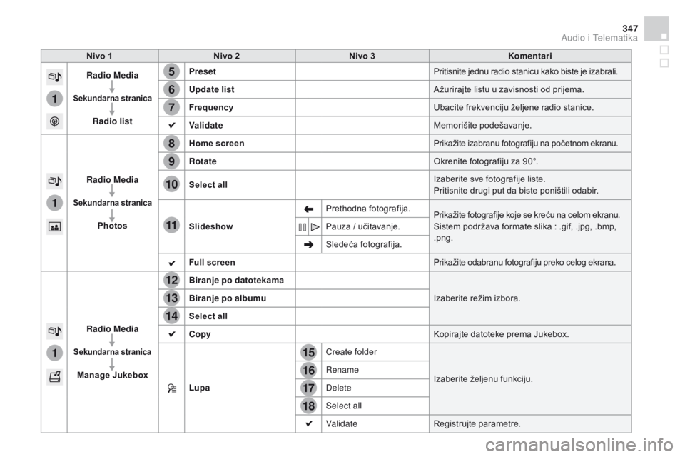 CITROEN DS4 2015  Priručnik (in Serbian) 15
5
12
8
16
6
13
9
17
7
14
10
11
18
1
1
1
347
DS4_sr_Chap12c_SMEGplus_ed02-2015
nivo 1nivo 2ni vo 3Komentari
Radio Media
Sekundarna stranica
Radio list Preset
Pritisnite jednu radio stanicu kako bist