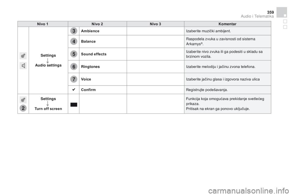 CITROEN DS4 2015  Priručnik (in Serbian) 2
3
4
5
6
7
359
DS4_sr_Chap12c_SMEGplus_ed02-2015
nivo 1nivo 2ni vo 3Komentar
Settings
Audio settings
am
 bience Izaberite muzički ambijent.
Balance Raspodela zvuka u zavisnosti od sistema 
Arkamys
