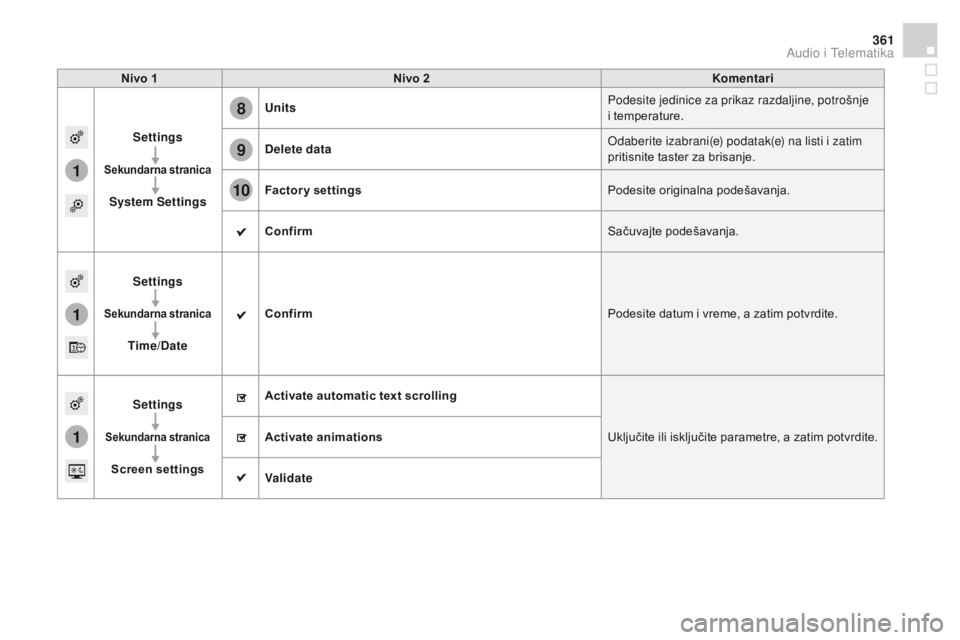 CITROEN DS4 2015  Priručnik (in Serbian) 1
8
9
10
1
1
361
DS4_sr_Chap12c_SMEGplus_ed02-2015
nivo 1nivo 2 Komentari
Settings
Sekundarna stranica
System Settings Units
Podesite jedinice za prikaz razdaljine, potrošnje 
i temperature.
Delete d