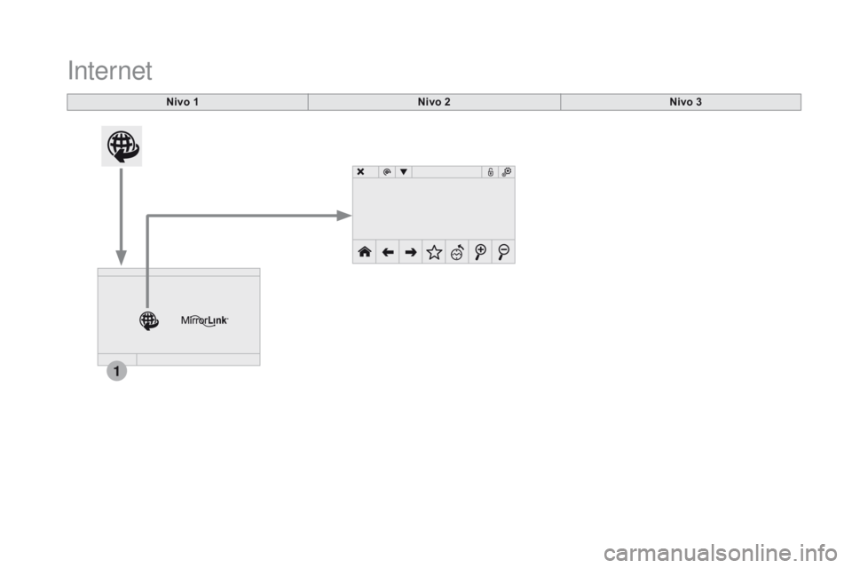CITROEN DS4 2015  Priručnik (in Serbian) 1
DS4_sr_Chap12c_SMEGplus_ed02-2015
Internet
nivo 1nivo 2ni vo 3 