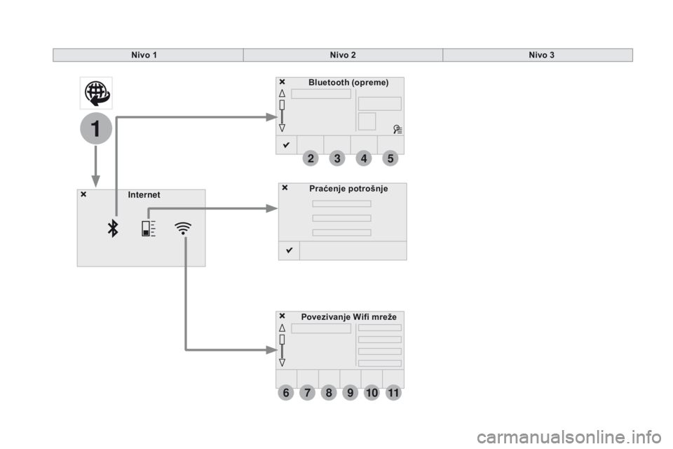 CITROEN DS4 2015  Priručnik (in Serbian) 6
2
7
3
8
4
9
5
1011
1
DS4_sr_Chap12c_SMEGplus_ed02-2015
nivo 1nivo 2ni vo 3
Praćenje potrošnje
Internet
Povezivanje Wifi mrežeBluetooth (opreme) 