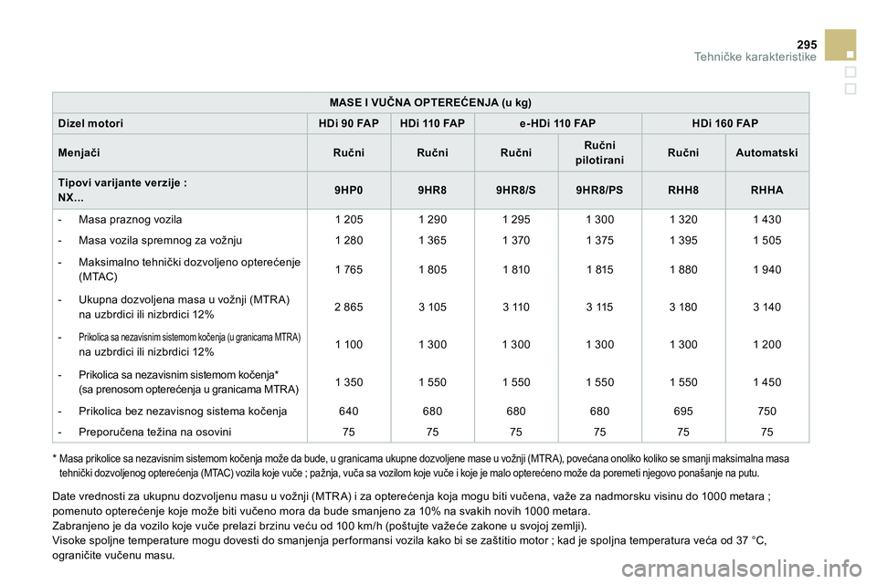 CITROEN DS4 2014 Priručnik (in Serbian) 295Te h n ičke karakteristike
MASE I VUČNA OPTEREĆENJA (u kg)
Dizel motori
HDi 90 FAP
HDi 110 FAP
e- HDi 110 FAP
HDi 160 FAP
Menjači
CITROEN DS4 2014 Priručnik (in Serbian) 295Te h n ičke karakteristike
MASE I VUČNA OPTEREĆENJA (u kg)
Dizel motori
HDi 90 FAP
HDi 110 FAP
e- HDi 110 FAP
HDi 160 FAP
Menjači