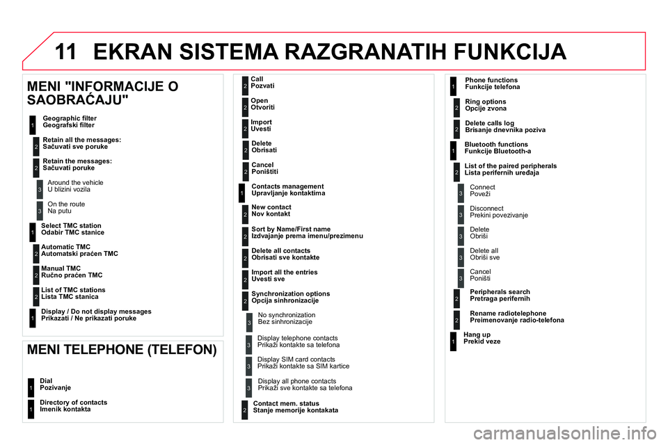 CITROEN DS4 2014 Priručnik (in Serbian) 11 EKRAN SISTEMA RAZGRANATIH FUNKCIJA
Select TMC station
Odabir TMC stanice
Automatic TMC
Automatski praćen TMC
Manual TMC
Ručno praćen TMC
List of TMC stations
Lista TMC CITROEN DS4 2014 Priručnik (in Serbian) 11 EKRAN SISTEMA RAZGRANATIH FUNKCIJA
Select TMC station
Odabir TMC stanice
Automatic TMC
Automatski praćen TMC
Manual TMC
Ručno praćen TMC
List of TMC stations
Lista TMC