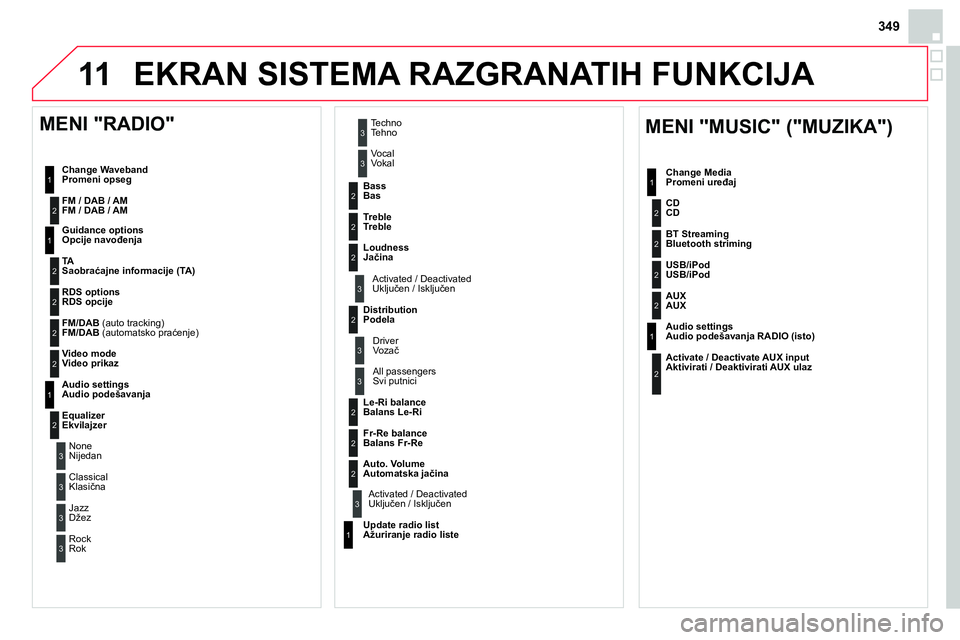CITROEN DS4 2014 Priručnik (in Serbian) 11
349
EKRAN SISTEMA RAZGRANATIH FUNKCIJA
1
1
2
2
2
2
2
3
3
2
2
2
1
MENI MUSIC" ("MUZIKA")
Change Media
Promeni uređaj
Audio settings
Audio podešavanja RADIO (isto)
Activate CITROEN DS4 2014 Priručnik (in Serbian) 11
349
EKRAN SISTEMA RAZGRANATIH FUNKCIJA
1
1
2
2
2
2
2
3
3
2
2
2
1
MENI MUSIC" ("MUZIKA")
Change Media
Promeni uređaj
Audio settings
Audio podešavanja RADIO (isto)
Activate