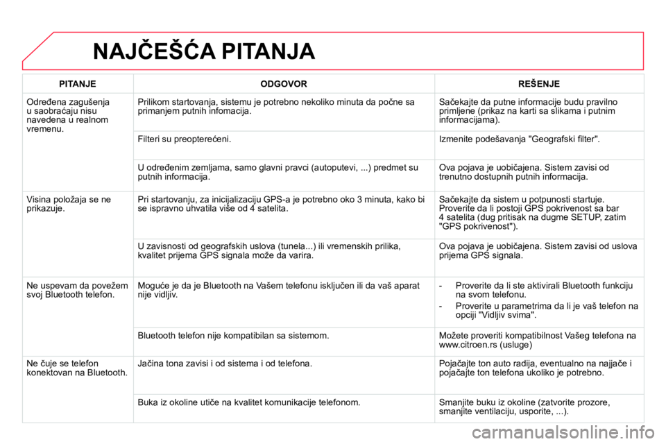 CITROEN DS4 2014 Priručnik (in Serbian) NAJČEŠĆA PITANJA
PITANJE
ODGOVOR
REŠENJE
Određena zagušenja
u saobraćaju nisu
navedena u realnom
vremenu. Prilikom startovanja, sistemu je potrebno nekoli CITROEN DS4 2014 Priručnik (in Serbian) NAJČEŠĆA PITANJA
PITANJE
ODGOVOR
REŠENJE
Određena zagušenja
u saobraćaju nisu
navedena u realnom
vremenu. Prilikom startovanja, sistemu je potrebno nekoli