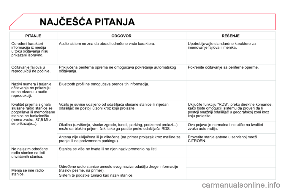CITROEN DS4 2014 Priručnik (in Serbian) NAJČEŠĆA PITANJA
PITANJE
ODGOVOR
REŠENJE
Određeni karakteri
informacija iz medija
u toku očitavanja nisu
prikazani ispravno. Audio sistem ne zna da obradi CITROEN DS4 2014 Priručnik (in Serbian) NAJČEŠĆA PITANJA
PITANJE
ODGOVOR
REŠENJE
Određeni karakteri
informacija iz medija
u toku očitavanja nisu
prikazani ispravno. Audio sistem ne zna da obradi