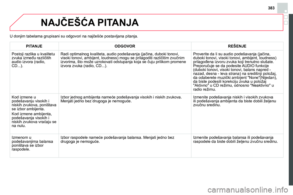 CITROEN DS4 2014 Priručnik (in Serbian) 383
NAJČEŠĆA PITANJA
PITANJE
ODGOVOR
REŠENJE
Postoji razlika u kvalitetu
zvuka između različitih
audio izvora (radio,
CD...).
Radi optimalnog kvaliteta CITROEN DS4 2014 Priručnik (in Serbian) 383
NAJČEŠĆA PITANJA
PITANJE
ODGOVOR
REŠENJE
Postoji razlika u kvalitetu
zvuka između različitih
audio izvora (radio,
CD...).
Radi optimalnog kvaliteta