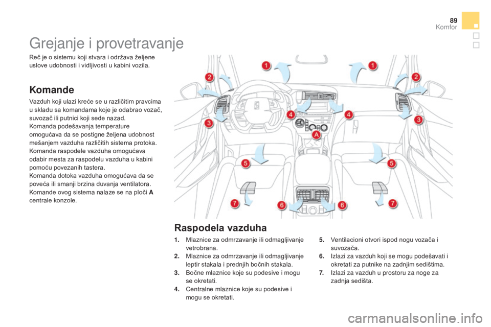 CITROEN DS5 HYBRID 2016  Priručnik (in Serbian) 89
DS5_sr_Chap03_confort_ed02-2015
Grejanje i provetravanje
Komande
Vazduh koji ulazi kreće se u različitim pravcima 
u skladu sa komandama koje je odabrao vozač, 
suvozač ili putnici koji sede na