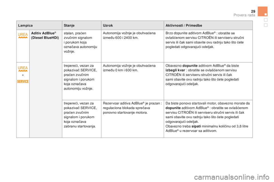 CITROEN DS5 HYBRID 2015  Priručnik (in Serbian) 29
DS5_sr_Chap01_controle-de-marche_ed01-2015
LampicaStanjeUzrok Aktivnosti / Primedbe
Aditiv AdBlue
® 
(Diesel BlueHDi) stalan, praćen 
zvučnim signalom 
i porukom koja 
označava autonomiju 
vož