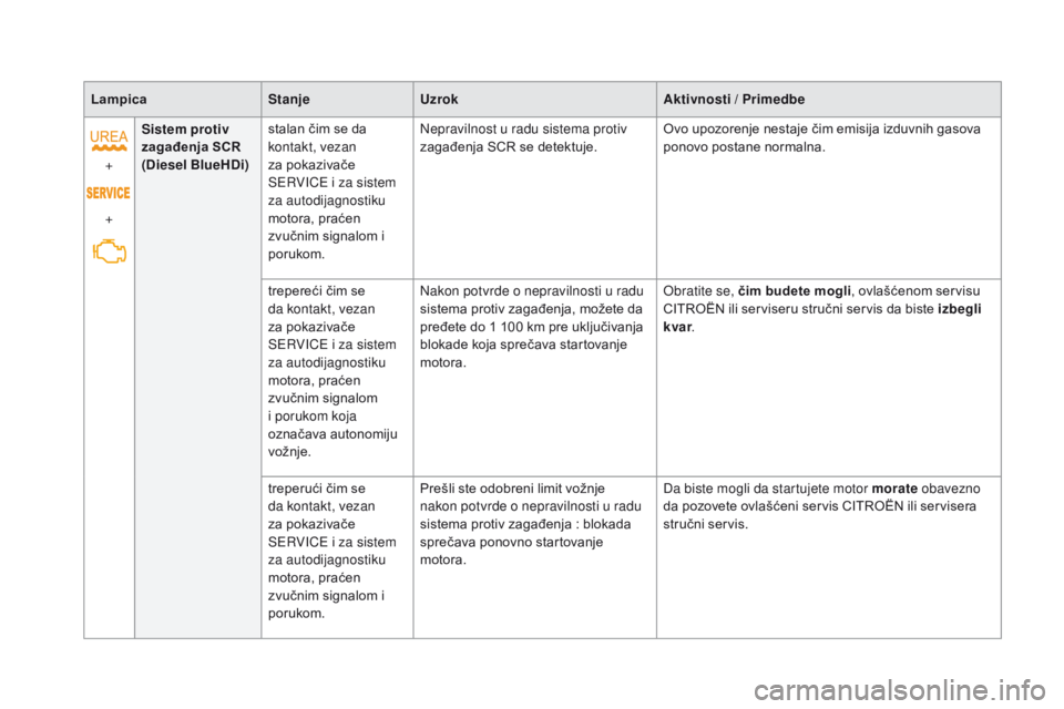 CITROEN DS5 HYBRID 2015  Priručnik (in Serbian) DS5_sr_Chap01_controle-de-marche_ed01-2015
LampicaStanjeUzrok Aktivnosti / Primedbe
+
+ Sistem protiv 
zagađenja SCR
(Diesel BlueHDi)
stalan čim se da 
kontakt, vezan 
za pokazivače 
SERVICE i za s