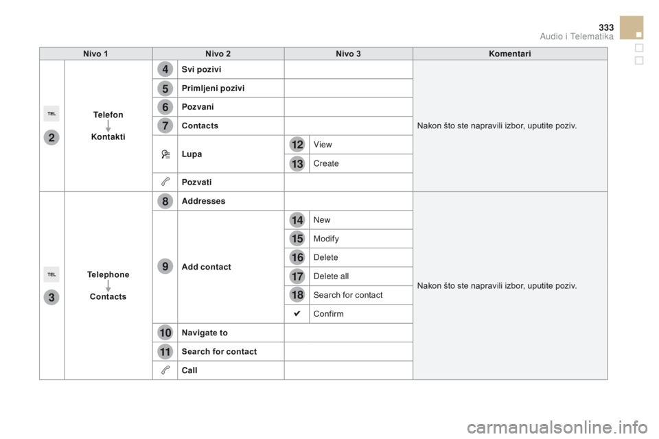 CITROEN DS5 HYBRID 2015  Priručnik (in Serbian) 4
5
6
7
8
12
13
14
15
16
17
18
9
10
11
3
2
333
DS5_sr_Chap11c_SMEGplus_ed01-2015
nivo 1nivo 2ni vo 3Komentari
Telefon
Kontakti Svi pozivi
Nakon što ste napravili izbor, uputite poziv.
Primljeni poziv