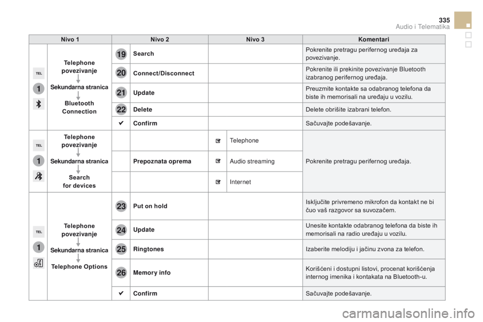 CITROEN DS5 HYBRID 2015  Priručnik (in Serbian) 1
1
1
19
20
21
22
23
24
25
26
335
DS5_sr_Chap11c_SMEGplus_ed01-2015
nivo 1nivo 2ni vo 3Komentari
Telephone 
povezivanje
Sekundarna  stranica
Bluetooth 
Connection Search
Pokrenite pretragu perifernog 
