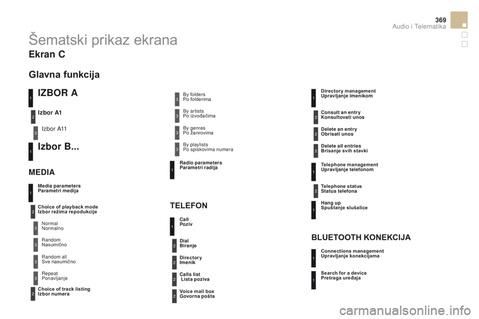 CITROEN DS5 HYBRID 2015 Priručnik (in Serbian) 369
DS5_sr_Chap11d_RD5_ed01-2015
Šematski prikaz ekrana
IZBOR A
Izbor A11
Izbor B...
Media parameters
Parametri medija
MEDIAT
E
LEF on
Choice of playback mode
Izbor režima repodukcije
Choice of t CITROEN DS5 HYBRID 2015 Priručnik (in Serbian) 369
DS5_sr_Chap11d_RD5_ed01-2015
Šematski prikaz ekrana
IZBOR A
Izbor A11
Izbor B...
Media parameters
Parametri medija
MEDIAT
E
LEF on
Choice of playback mode
Izbor režima repodukcije
Choice of t